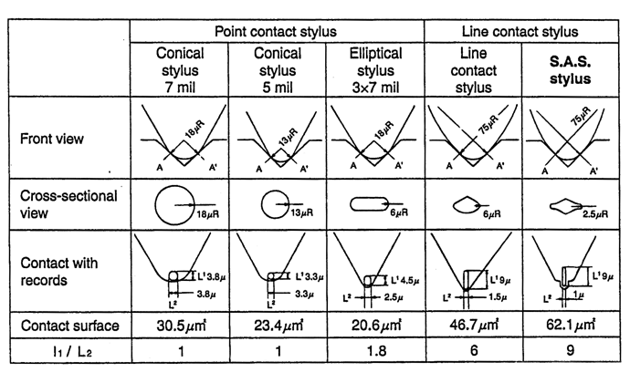 Grado Stylus Chart